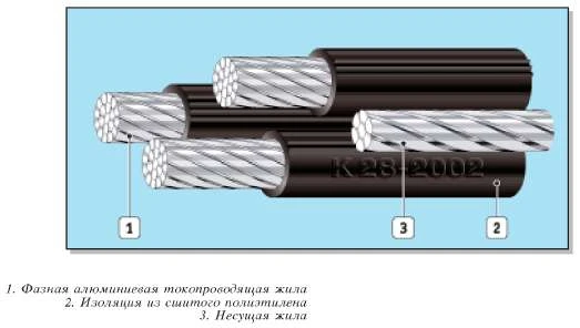 Фото Кабель СИП-2 4х25+1х54,6-0,6/1 ТУ 3553-018-46671337-2014