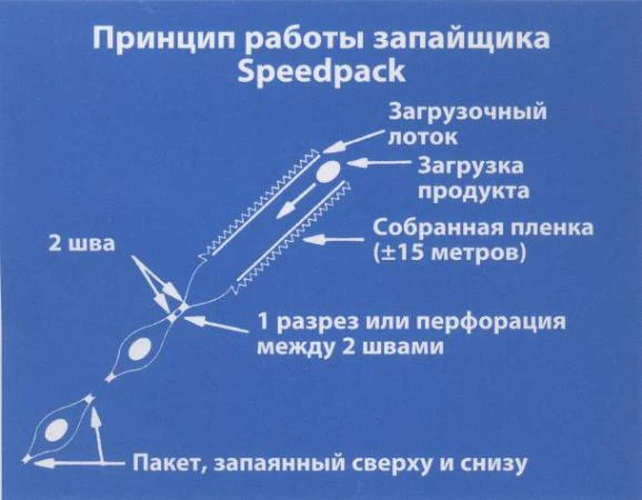 Фото Полуавтоматический запайщик в рукавную полиэт. пленку Audion Speedpack