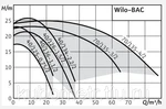 Фото №4 Насос циркуляционный Wilo-BAC 40/136-1,1/2-S