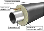 фото Труба ППУ Ст 76х3,0-1-ППУ-ПЭ ГОСТ 30732-2006