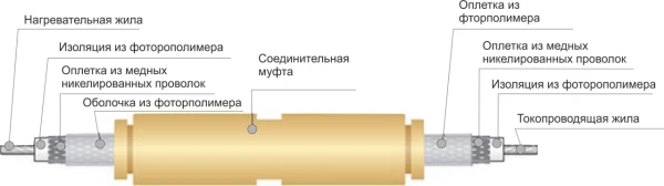 Фото Электрический нагревательный кабель постоянной мощности СНФ 0100