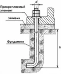 фото Фундаментные анкерные болты