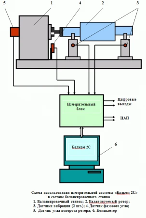 Фото Измерительная система для балансировочных станков Балком-2