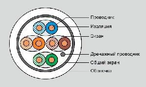 Фото Кабель категории 6 Eurolan 19C-U6-02WT-B305