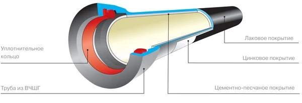 Фото Трубы чугунные ВЧШГ