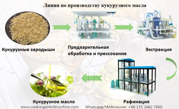 Фото Оборудование для производства кукурузного масла