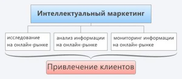 Фото Интеллектуальный маркетинг