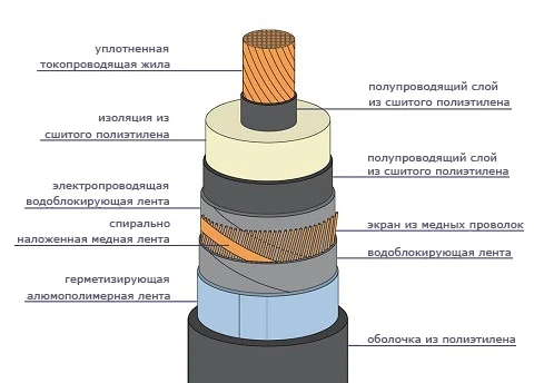 Фото Кабель АПвПу2г 1х300/50-10