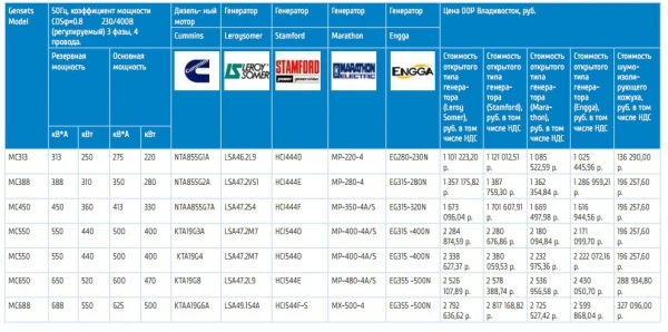 Фото Генераторы в наличии!