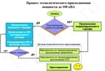 фото Получение акта технологического присоединения