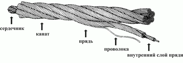 Фото Стальные канаты по ГОСТ