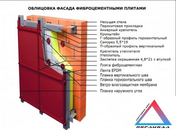 Фото Фиброцементные плиты и хризотилцементные панели