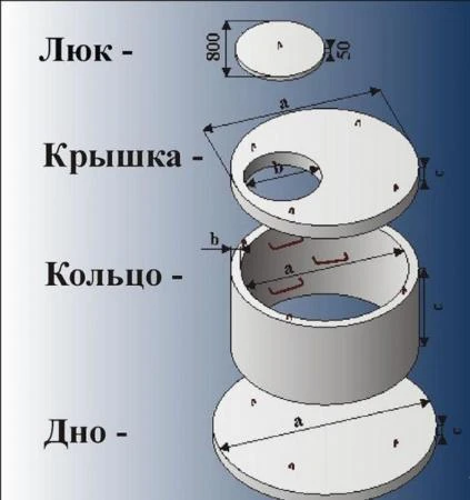 Фото Кольца колодезные, кольца с дном, крышки и днища колец, люк.