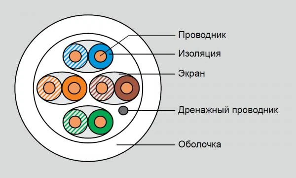 Фото Кабель категории 6А Eurolan 19C-ZA-23WT-R500