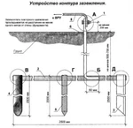 фото Монтаж (установка) контура заземления и молнезащиты..