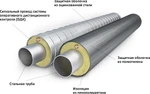 фото Трубы в ППУ изоляции (ППУ-ПЭ и ППУ-ОЦ) и элементы трубо­провода