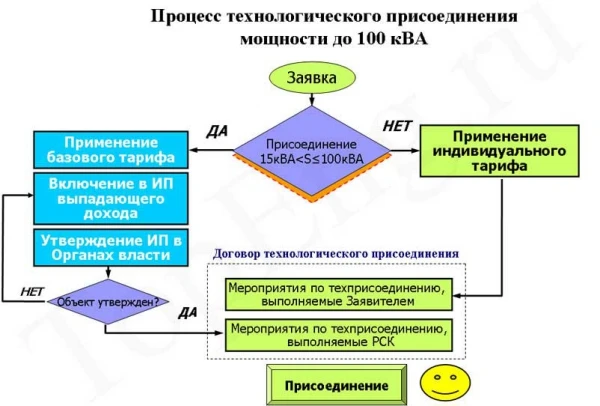 Фото Получение акта технологического присоединения