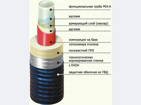 Фото Трубы Изопэкс