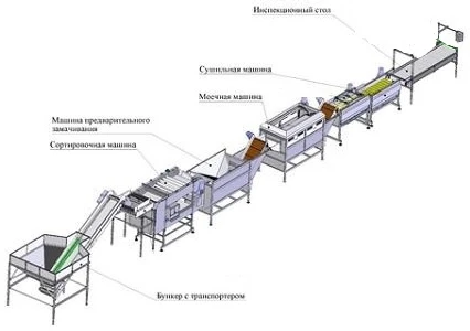 Фото Линия для очистки