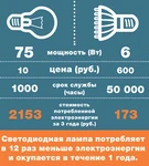 Фото №6 Светодиодные лампы. Экономия до 80% электроэнергии.