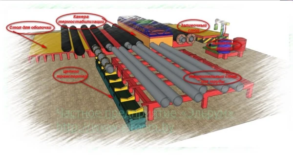 Фото Линия по производству предизолированных труб в ППУ
