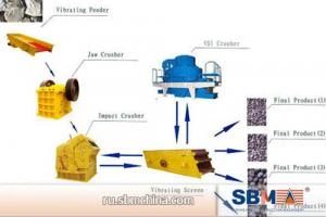Фото SBM - Линия по производству щебня для автострады различные