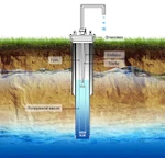 фото Бурение скважин на воду для организаций с выдачей разрешения на водозаборы