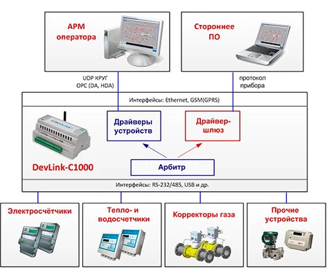 Фото Российский промышленный контроллер DevLink-C1000 и Драйвер-шлюз для распределенных систем учета энергоресурсов