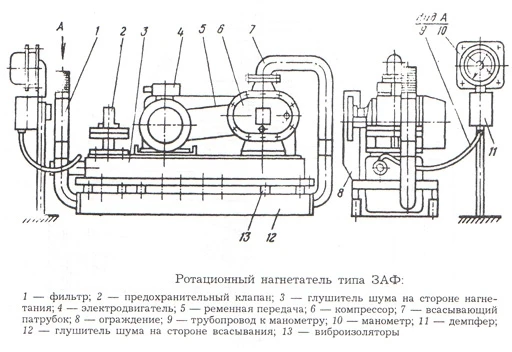 Фото Ротационный нагнетатель типа ЗАФ