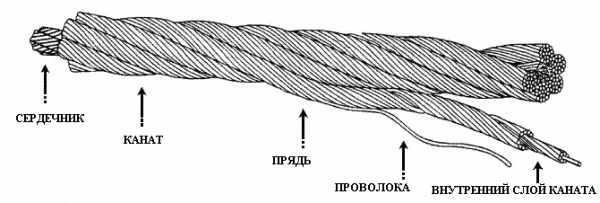 Фото Канат (трос) стальной и оцинкованный ГОСТ 2688 80