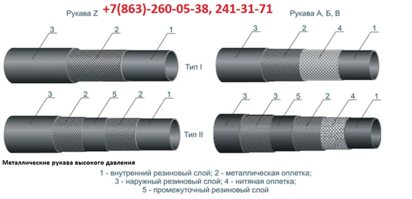 Фото Рукава напорно-всасывающие, фторопластовые, заправочные, резиновые, металлические