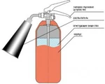 фото Перезарядка огнетушителей