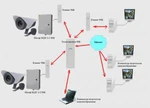 фото Система видеонаблюдения на территории организации с использованием беспроводного канала передачи информации - Wifi ШДУ-1.1-Wifi