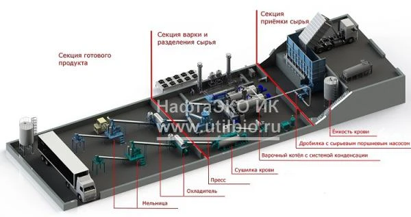 Фото Линии по производству мясокостной