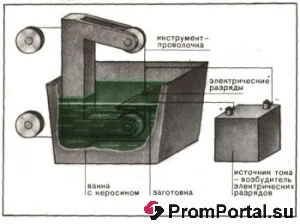 Фото Завод станкоконструкция принимает заказы на электроэрозионную обработку