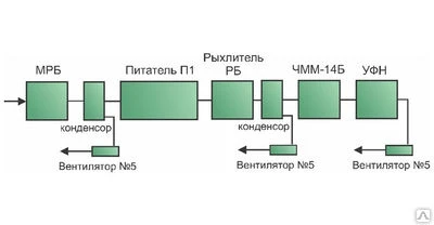 Фото Технологическая линия по переработке базальтового волокна, стекловолокна