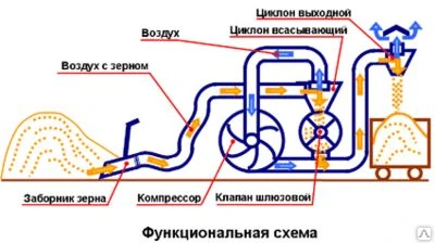 Фото Всасывающе-Нагнетательный Транспортер для Зерна