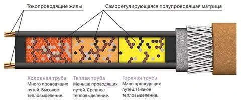 Фото Кабель нагревательный саморегулирующийся 30КСТМ2-АТ