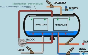 Фото Горизонтальный автоклав МАГ