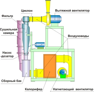 Фото Линия сушки крови ( распылительная )