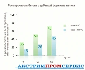 Фото Формиат натрия технический - Противоморозная добавка