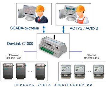 Фото Российский промышленный контроллер DevLink-C1000 с протоколом СПОДЭС для электросетей