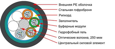 Фото Волоконно-оптический кабель