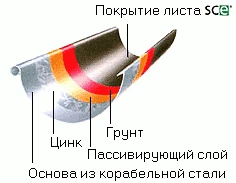 Фото Основным достоинством металлических водосточных систем является высокая прочность элементов