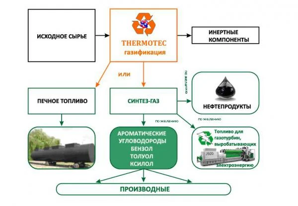 Фото Оборудование для переработки шин.