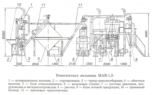 Фото Комплектная мельница МАВ-0,5