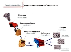 Фото Линия для изготовления щебня