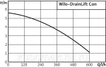 Фото №3 Насос циркуляционный Wilo-DrainLift Con