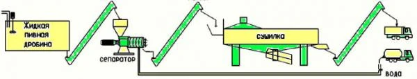 Фото Линия по разделению и сушке пивной дробины / спиртовой барды