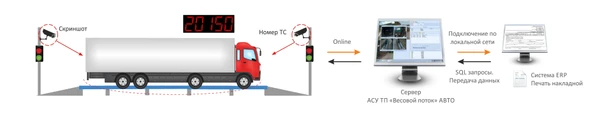 Фото АСУ ТП Весовой поток - автоматизация взвешивания на предприятиях промышленности